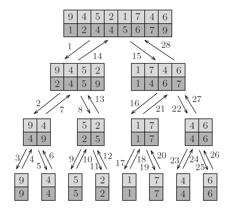 The behavior of Algorithm mergesort.