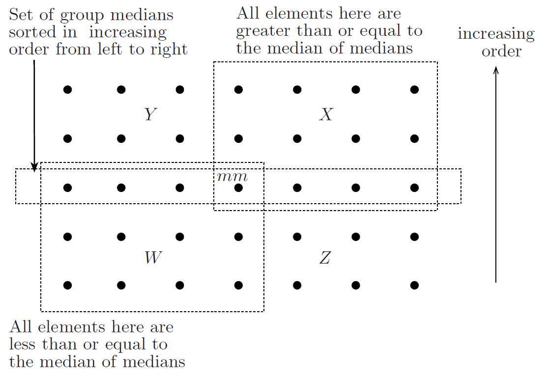 Analysis of the selection algorithm.