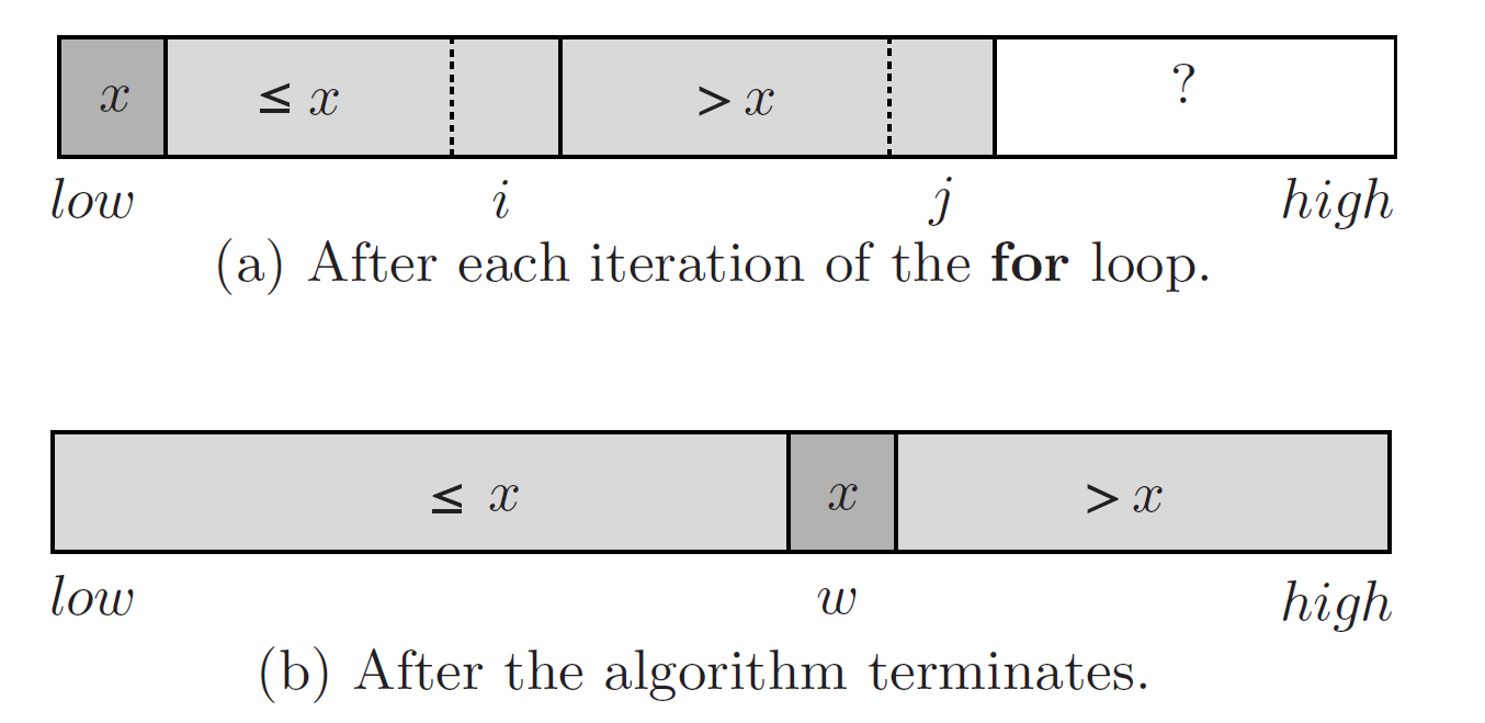 The behavior of Algorithm split.