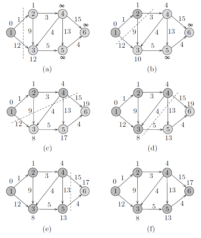 An example of Dijkstra’s algorithm. 
