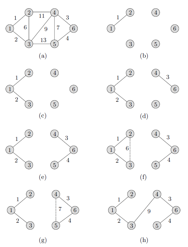 An example of Kruskal's Algorithm.