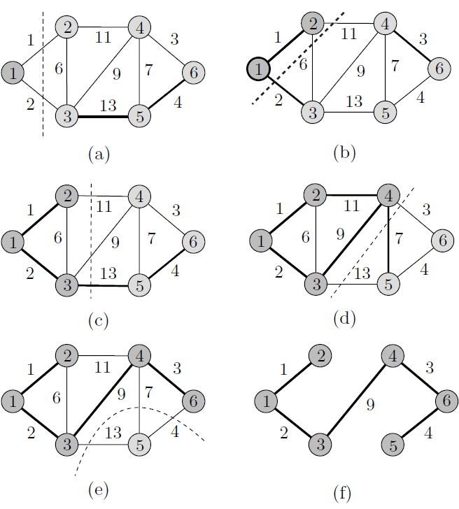 An example of Prim's Algorithm.
