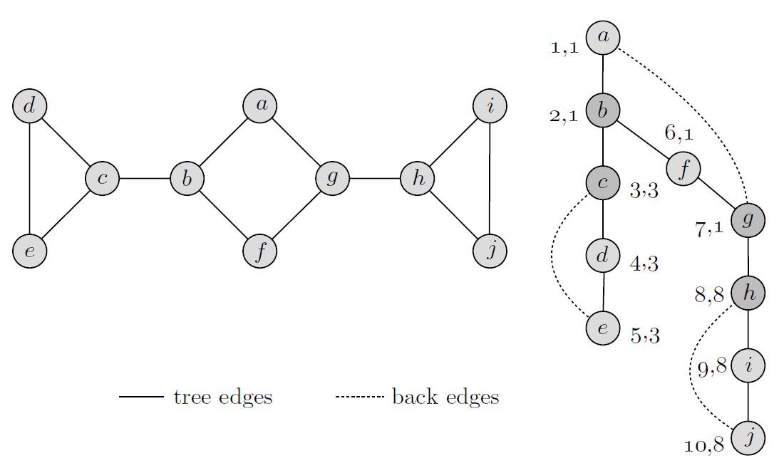 An example of finding the articulation points in a graph.